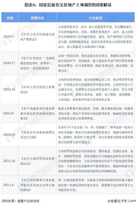 重磅！2022年中国房地产行业政策汇总及解读（全）坚持“房住不炒”的定位行业研究报告 前瞻网