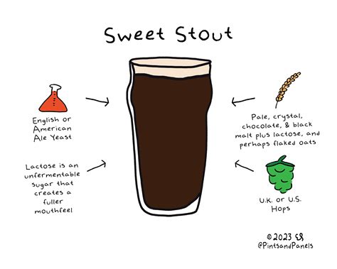 Beer Style Simple Sweet Or Milk Stout — Pints And Panels