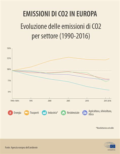 Emissioni Di Co Delle Auto I Numeri E I Dati Qualita Magazine