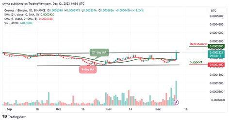 Cosmos Price Prediction For Today December 12 Atom Technical Analysis