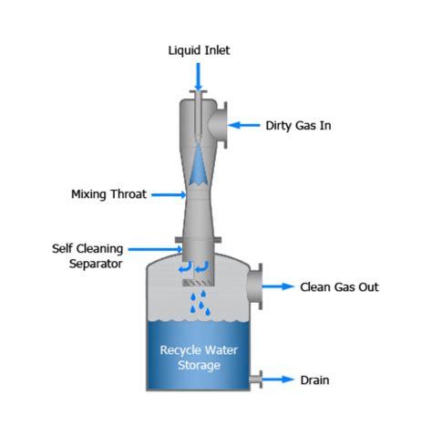 Venturi Scrubber For Steel Industry Rs 300000 Unit Janvik Engineers