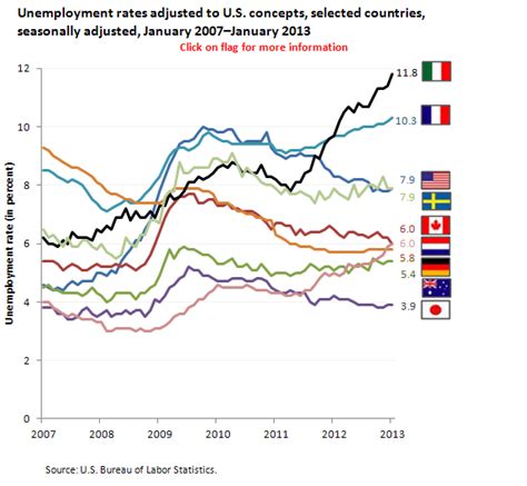 Unemployment Rate World