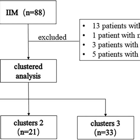 Flow Chart Of The Clinical Study Participants Iim Idiopathic