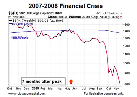 Is The Stock Market Setting Up For A Big Decline? - See It Market