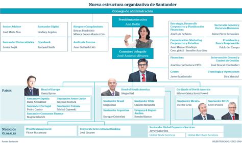 Santander simplifica su estructura organizativa y crea tres grandes ...