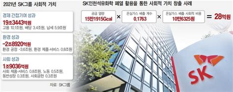 ‘최태원표 사회적가치 순항sk 작년 184조 창출