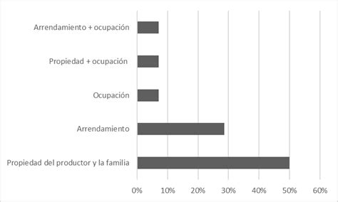 Régimen De Tenencia De La Tierra Argentina 2020 Download