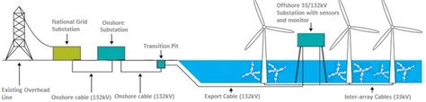 Grid Connection Howat Hybrid Offshore Wind And Tidal