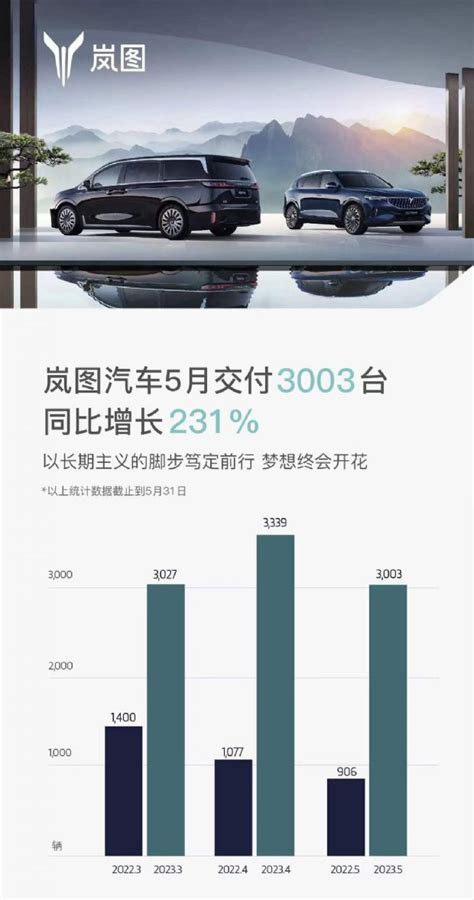 岚图汽车2023年5月销量3003辆 同比增长231购车网