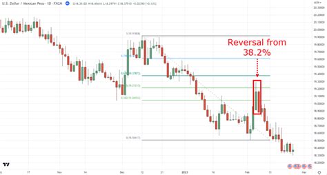 How To Draw Fibonacci Retracement A Step By Step Guide For Traders