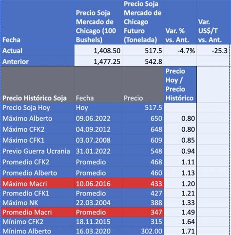 Fuerte caída precio soja hoy en Chicago y Rosario AFA Pizarra y