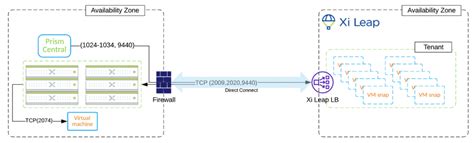 Nutanix Xi Leap Port Diagram Nutanix Hci And Hybrid Cloud