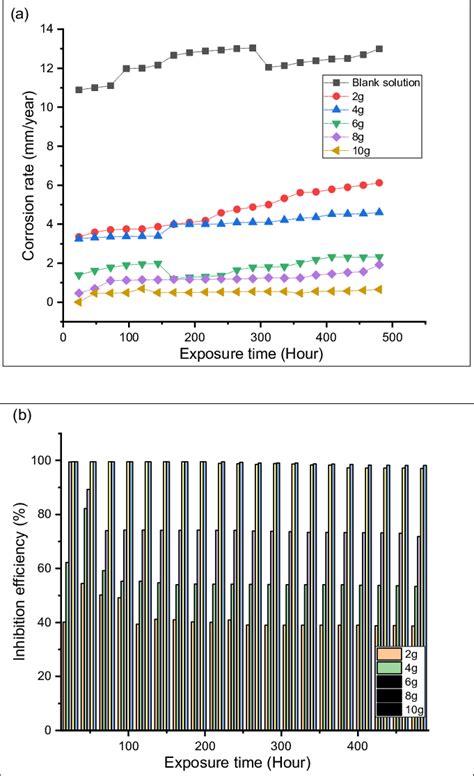 E The Graphs A Variation Of Corrosion Rate Of Stainless Steel Type