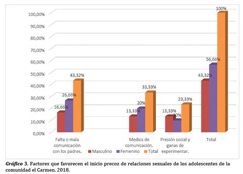 Jóvenes que tienen relaciones sexuales en el aula Telegraph