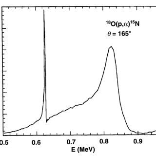 Schematic Representation Of Resonant Nra Depth Profiling In The Top