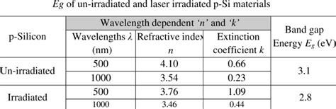 Variation In Refractive Index N Extinction Coefficient K And Band Gap