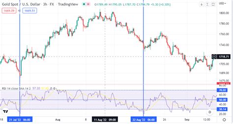 The Macd Stochastic And Rsi Triple Trading Strategy