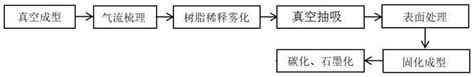 一种短纤维制备碳纤维保温毡的方法与流程