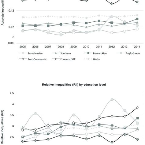 Evolution Of Health Inequalities Between 2005 And 2014 Absolute Sii Download Scientific