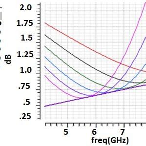 NF and NFmin graphs with regard to the values of Lg inductor | Download ...