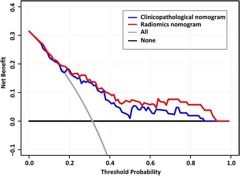 Radiomics Nomogram For Preoperative Prediction Of Progression Free