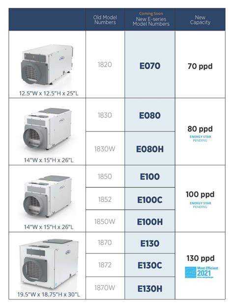 Aprilaire E Series Dehumidifiers To Replace 1800 Series Hvac Distributors