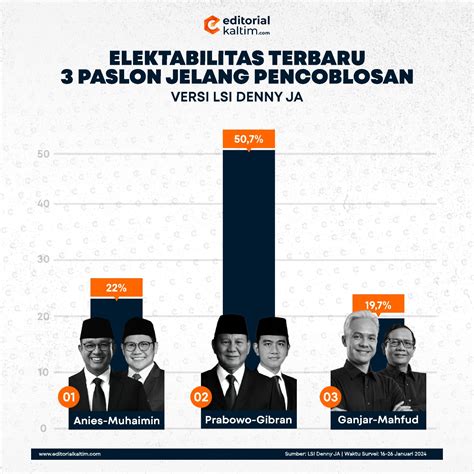 Elektabilitas Terbaru Paslon Jelang Pencoblosan Versi LSI Denny JA