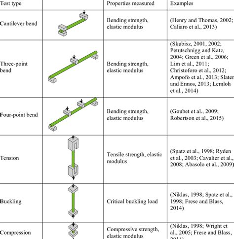 Mechanical test types typically used on plant stems. Example references ...