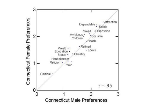 Ppt Sex Differences And Similarities In Human Mate Selection