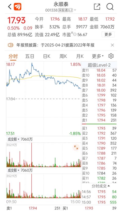 3月14至20日，永顺泰获深股通4次增持共计9768万股。你是否长期持有看好？财富号东方财富网