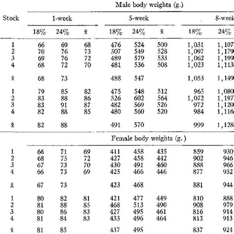 Progeny Performance Summarized By Stock Protein Level And Sex Download Scientific Diagram