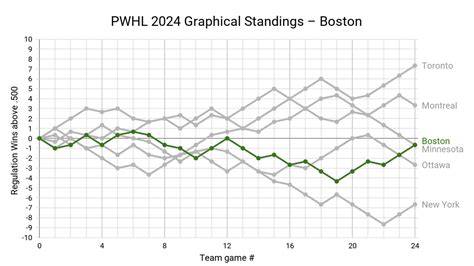 PWHL Graphical Standings – 2024 Regular Season (Final Standings) : r/hockey