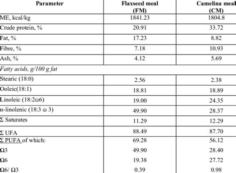 Chemical Composition Of The Flaxseed And Camelina Meals Download Table