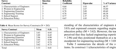 Reliability And Validity Test Results N 117 Download Scientific