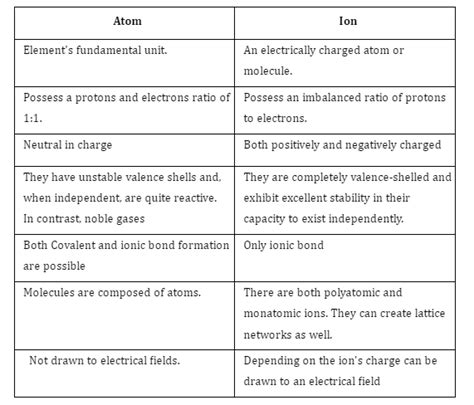 Difference Between Atom And Ion Definition Features And Examples