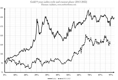 Towards a Gold Reversal in 2023? | GoldBroker.com