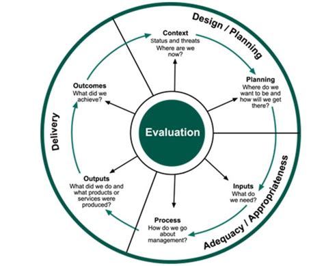 The Framework For Assessing Management Effectiveness Of Protected Areas