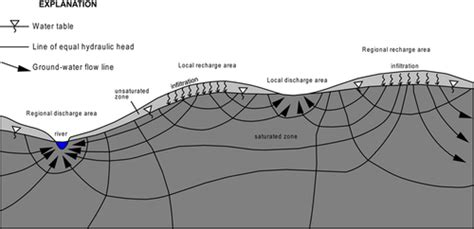 Confined Aquifer Vs Unconfined Aquifer