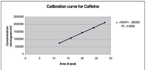 Calibration Curve For Caffeine Download Scientific Diagram