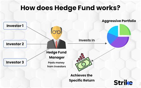 Hedge Fund Definition History How It Works Strategies