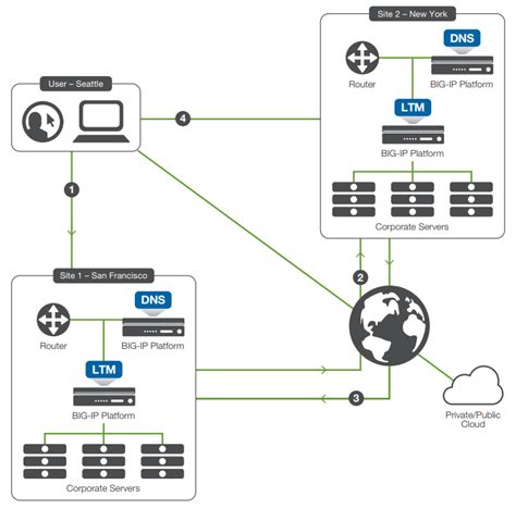 F Networks Big Ip Dns Appdeliveryworks