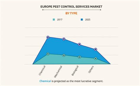 Europe Pest Control Services Market Size Industry Growth Report 2025