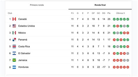 México Vs Estados Unidos El Partido Que Podría Asegurar Al Tri En El Mundial De Qatar Infobae