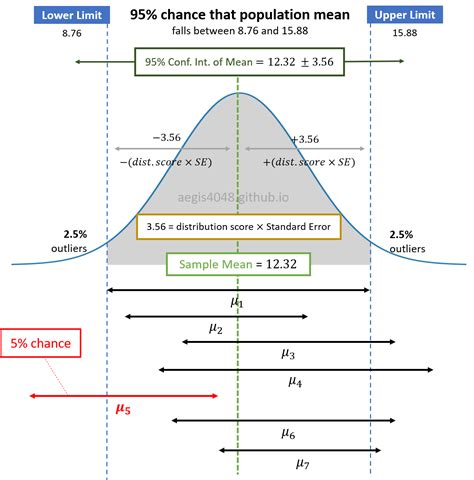 Comprehensive Confidence Intervals For Python Developers Pythonic Excursions