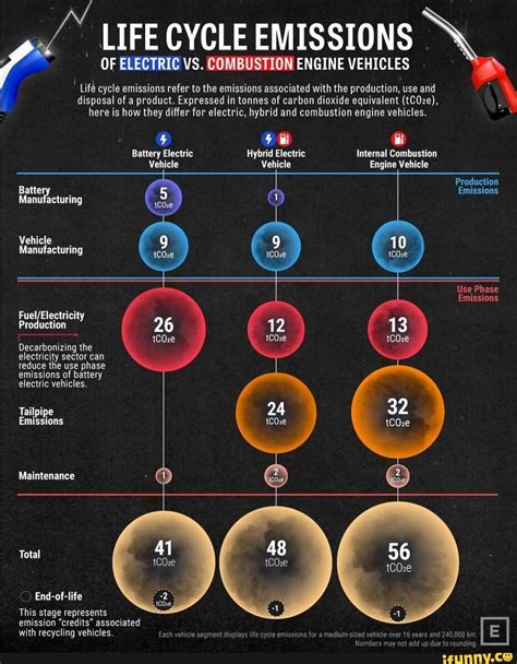 LIFE CYCLE EMISSIONS OF ELECTRIC VS COMBUSTION ENGINE VEHICLES Life