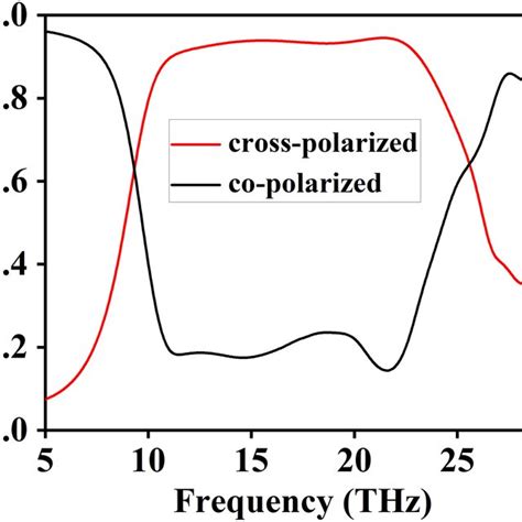 Co And Cross‐polarized Transmission Coefficient Responses Of Proposed