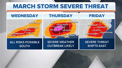 Severe weather outbreak across South forecast to bring hazards | Fox News