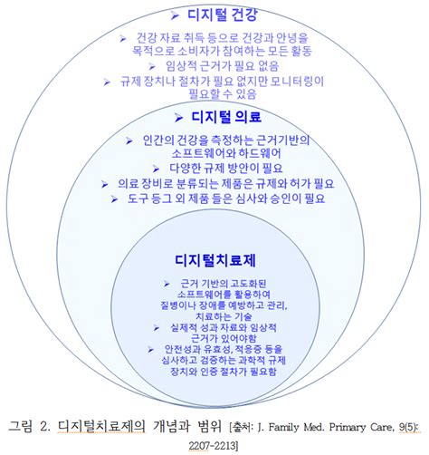 디지털치료제와 전자약에 의한 의약산업 패러다임 전환 ①