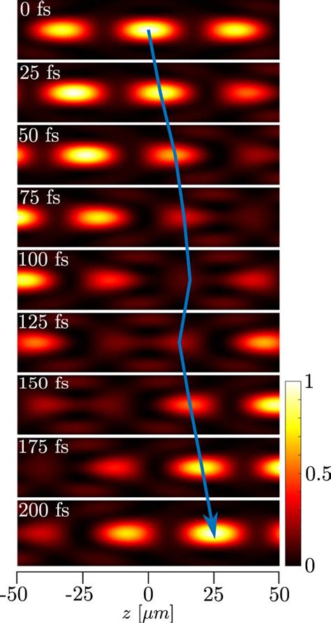 A Time Series Of The Normalized Longitudinal Intensity Distribution Of