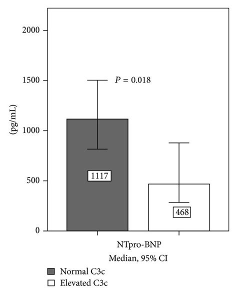 Comparison Of Nt Probnp Values In Patients With Normal Versus Elevated Download Scientific